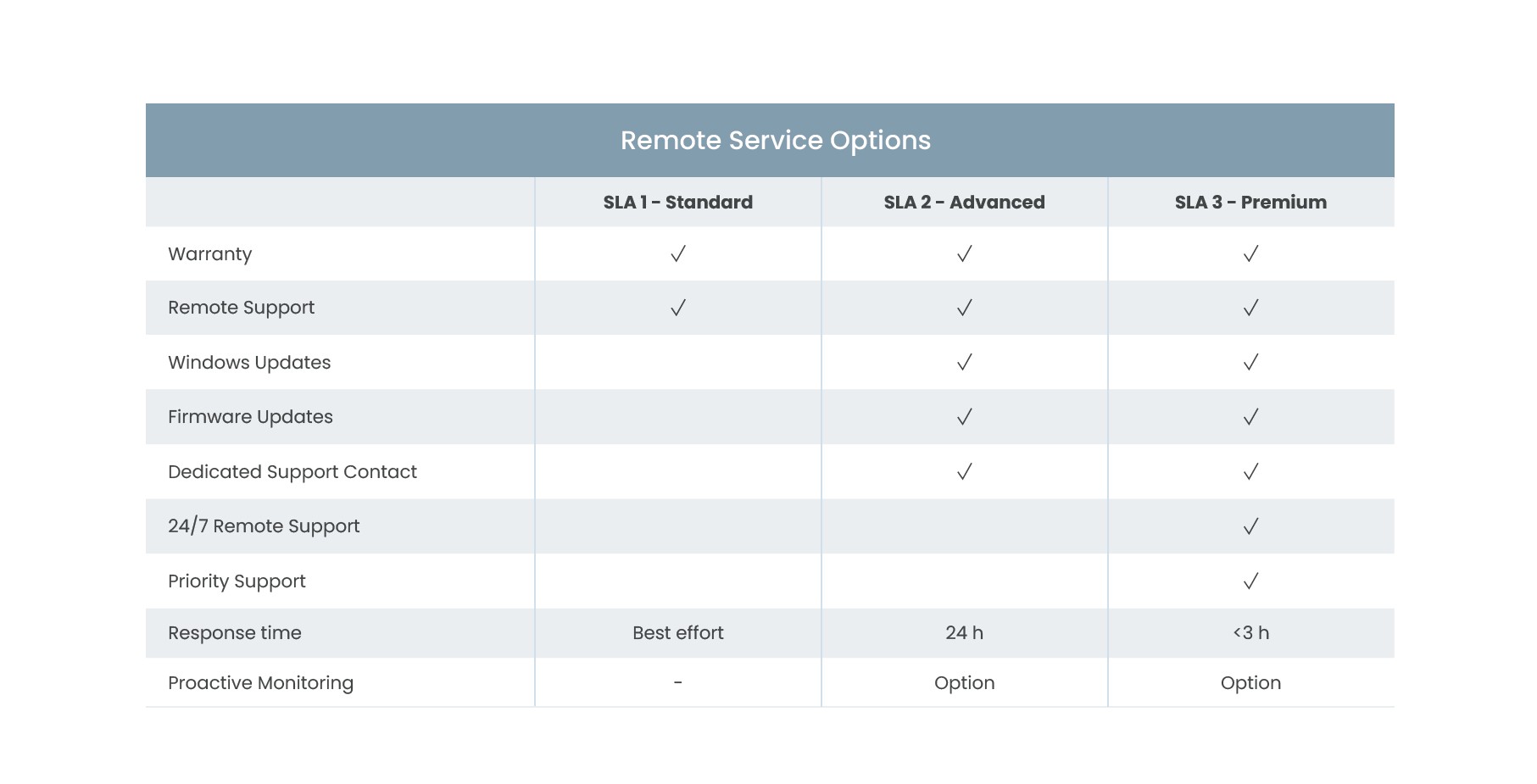 Remote Service Options