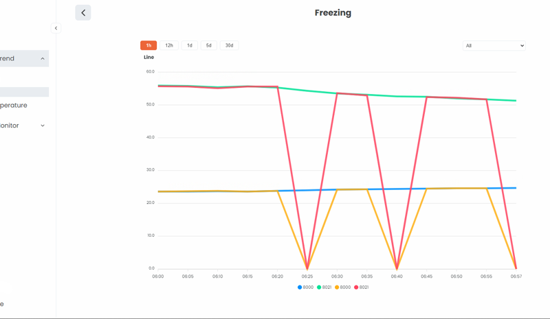 Process Dashboard