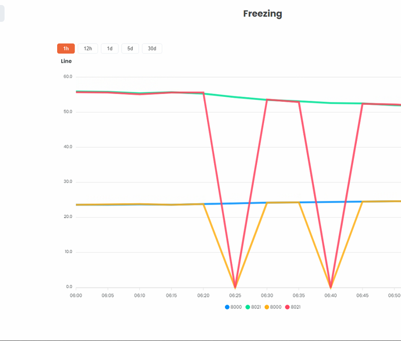 Process Dashboard